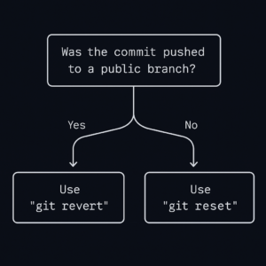flowchart showing when to use git revert vs git reset